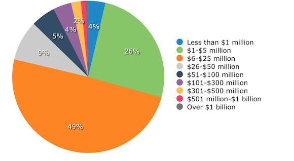 Annual-Revenue
